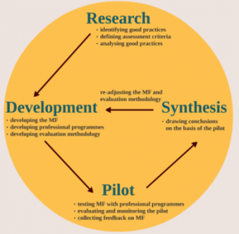 Figure 2 The development cycle